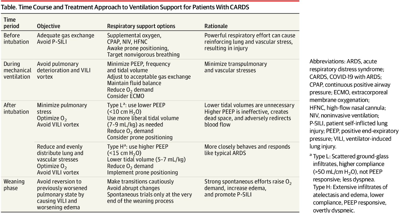 Таблица к статье "Time Course and Treatment Approach to Ventilation Support for Patients With CARDS"