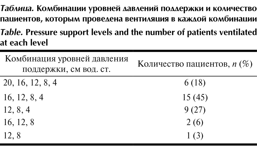 Таблица. Комбинации уровней давлений поддержки и количество пациентов, которым проведена вентиляция в каждой комбинации
Всем пациентам проведена вентиляция при PS 12 и 8 см вод. ст. При PS 20 и 16 см вод. ст. ИВЛ выполнена у 6 и 23 пациентов соответственно, для остальных пациентов эти уровни PS были избыточными. При PS 4 см вод. ст. ИВЛ прекращена по причине развития признаков дыхательной недостаточности у 3 пациентов.