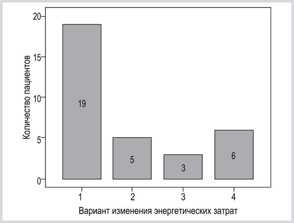 Рис. 2. Распределение пациентов в зависимости от варианта изменения энергетических затрат.
Варианты изменения ЭЗ на примере 4 пациентов представлены на рис. 3.