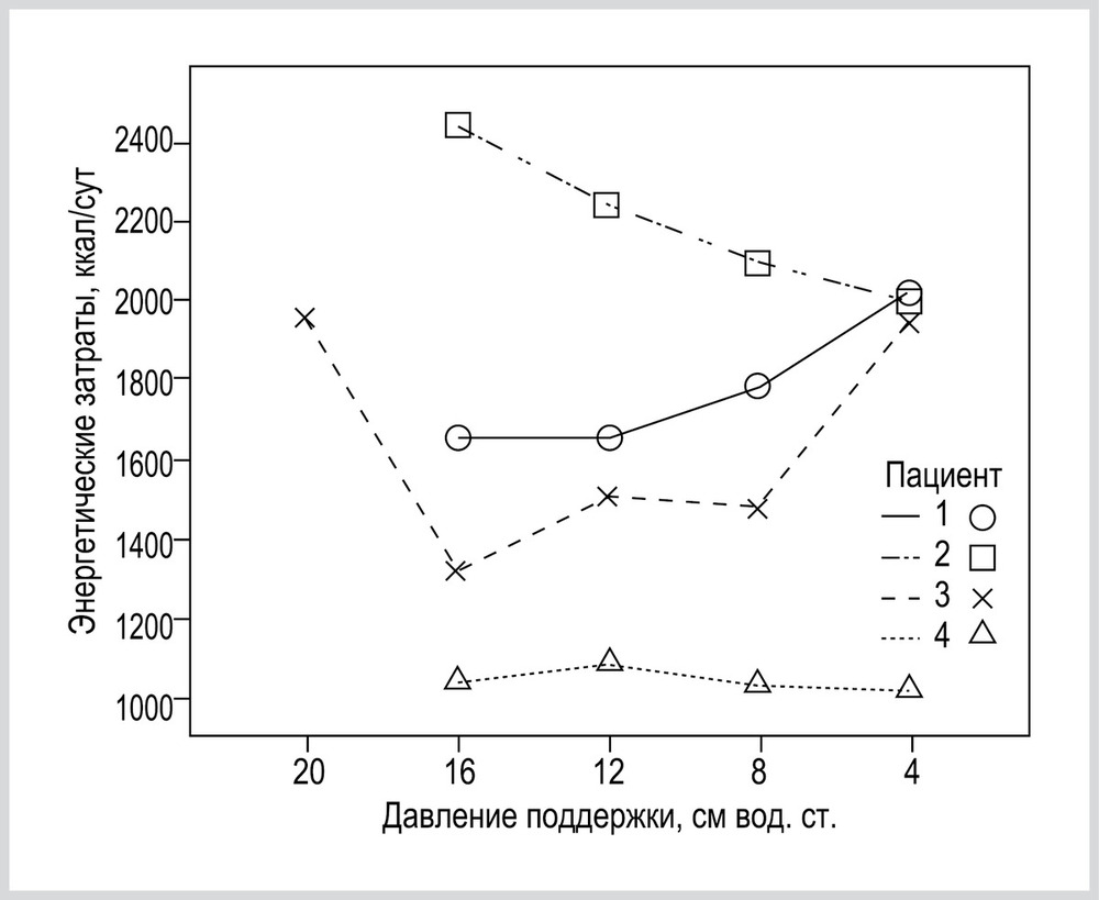 Рис. 3. Энергетические затраты при различных уровнях давления поддержки у 4 пациентов.
У пациентов № 1, 2 и 3 выполненный дисперсионный анализ выявил статистически значимые различия ЭЗ между уровнями PS. В ходе апостериорного анализа у пациента № 1 между уровнями PS 16 и 12 см вод. ст. статистически значимых различий не обнаружено, но ЭЗ статистически значимо различались между PS 12 и 8 см вод. ст. и между 8 и 4 см вод. ст. Таким образом, ЭЗ у пациента № 1 увеличивались при снижении уровня PS. У пациента № 2 ЭЗ статистически значимо различались между всеми уровнями PS, таким образом, у этого пациента отмечалось снижение ЭЗ при снижении уровня PS. У пациента № 3 ЭЗ статистически значимо различались между PS 20 и 16 см вод. ст., 16 и 12 см вод. ст., 8 и 4 см вод. ст. и не различались между PS 12 и 8 см вод. ст. При этом ЭЗ сначала снижались, будучи минимальными при PS 16 см вод. ст., а затем повышались. У пациента № 4 дисперсионный анализ не выявил различий ЭЗ между уровнями PS.
ЭЗ пациентов, у которых снижение уровня PS приводило к снижению ЭЗ (вариант № 2 изменения ЭЗ), представлены на рис. 4.