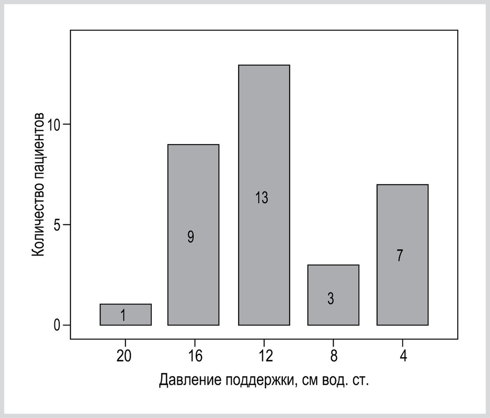 Рис. 5. Распределение пациентов в зависимости от уровня давления поддержки, при котором наблюдались минимальные энергетические затраты.
Максимальный прирост ЭЗ (разница между максимальными и минимальными ЭЗ) определен для каждого пациента. У 23 (70%) пациентов максимальный прирост ЭЗ наблюдался при снижении уровня PS относительно PSмин, у 10 (30%) пациентов — при PS выше, чем PSмин. Абсолютный максимальный прирост составил 226 (158; 364) ккал/сут. Данные характеризовались большим разбросом: наименьший максимальный прирост составил 65 ккал/сут, наибольший — 1168 ккал/сут. Относительно минимальных ЭЗ максимальный прирост составил 16% (9; 24) наименьший максимальный прирост — 5%, наибольший — 86%).
