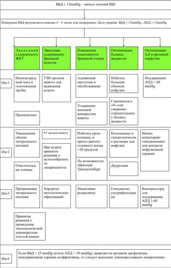 Рисунок 1. Международный алгоритм коррекции ВБГ