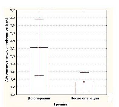 Рисунок 4 Динамика показателя абсолютного числа лимфоцитов