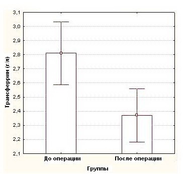 Рисунок 3 Динамика показателя концентрации трансферрина