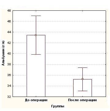 Рисунок 2 Динамика показателя концентрации альбумина 