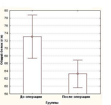 Рисунок 1 Динамика показателя концентрации общего белка