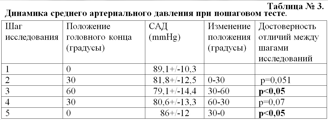 Динамика среднего артериального давления при пошаговом тесте