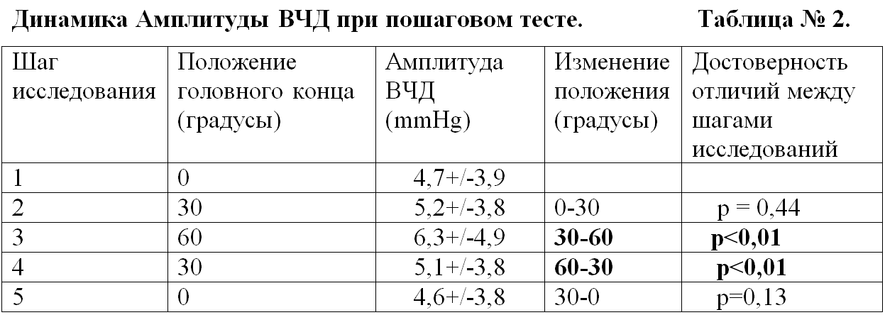 Динамика Амплитуды ВЧД при пошаговом тесте