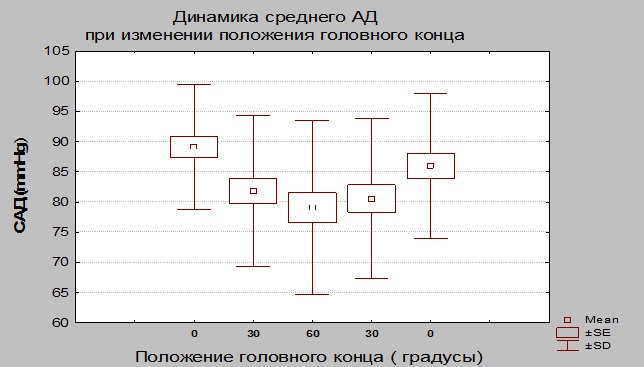 Рисунок 3. Динамика среднего артериального давления при пошаговом тесте.