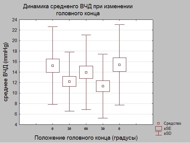 Рисунок 1. Динамика среднего ВЧД при пошаговом тесте.