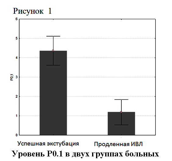 Уровень Р0.1 в двух группах больных