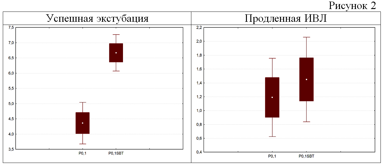Изменение показателя P0.1 при проведении теста спонтанного дыхания в двух группах больных