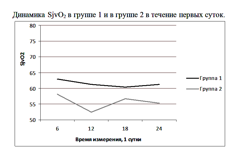 Рис. 3  Динамика SjvO2 в группе 1 и в группе 2 в течение первых суток