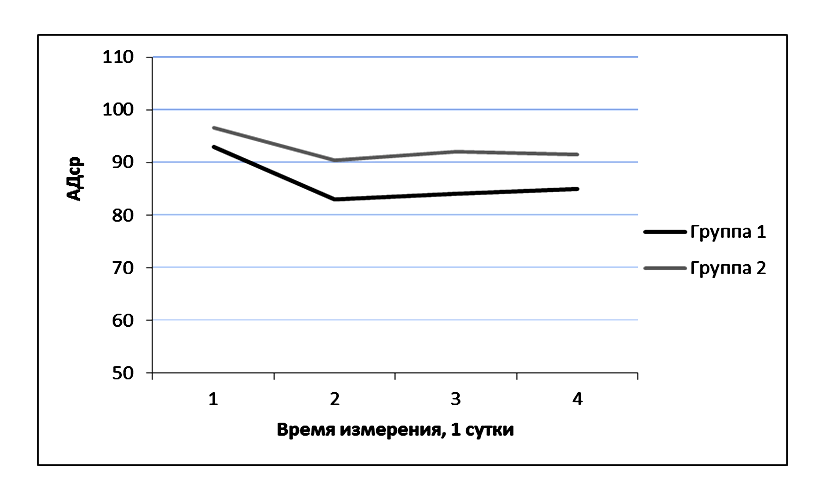 Рис. 4 Динамика АДср в группе 1 и в группе 2 в течение первых суток