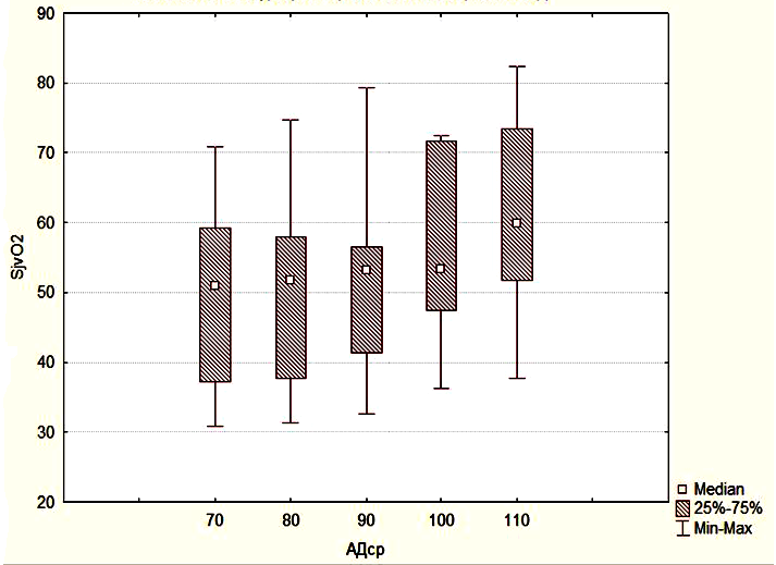 Рис. 5 Зависимость SjvO2 от АДср