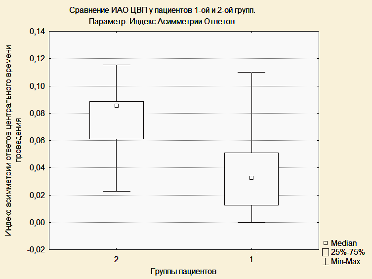 Сравнение индекса асимметрии ответов центрального времени проведения у пациентов 1-ой и 2-ой группы
