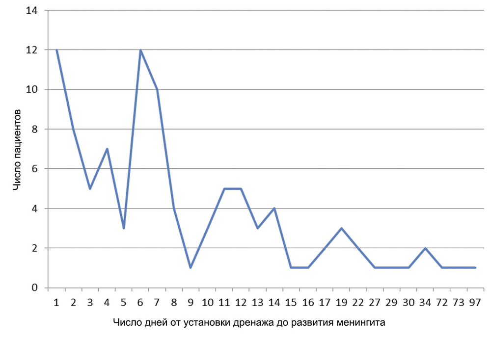 Рис. 3. Число случаев менингита, диагностированного на разных сроках наружного вентрикулярного дренирования.