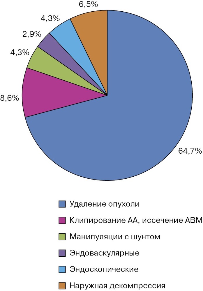 Рис. 3. Распределение больных по характеру оперативного вмешательства, %.