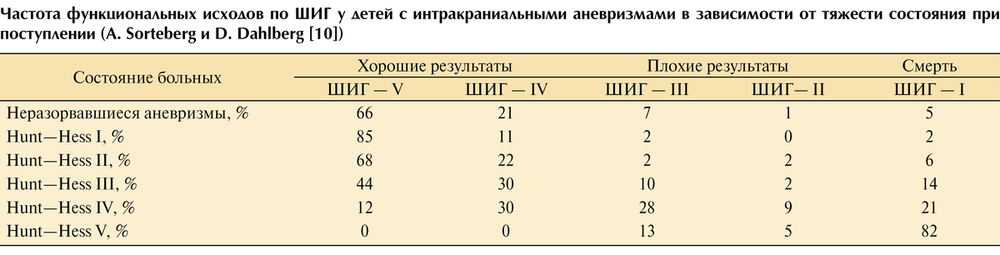 Частота функциональных исходов по ШИГ у детей с интракраниальными аневризмами в зависимости от тяжести состояния при поступлении (A. Sorteberg и D. Dahlberg [10])