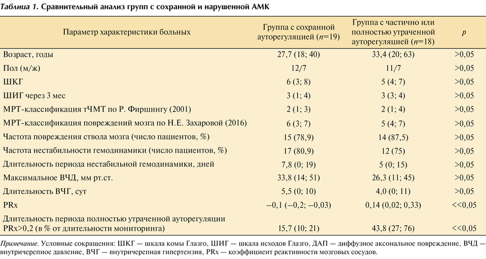 Таблица 1. Сравнительный анализ групп с сохранной и нарушенной АМК Примечание. Условные сокращения: ШКГ — шкала комы Глазго, ШИГ — шкала исходов Глазго, ДАП — диффузное аксональное повреждение, ВЧД — внутричерепное давление, ВЧГ — внутричерепная гипертензия, PRx — коэффициент реактивности мозговых сосудов.