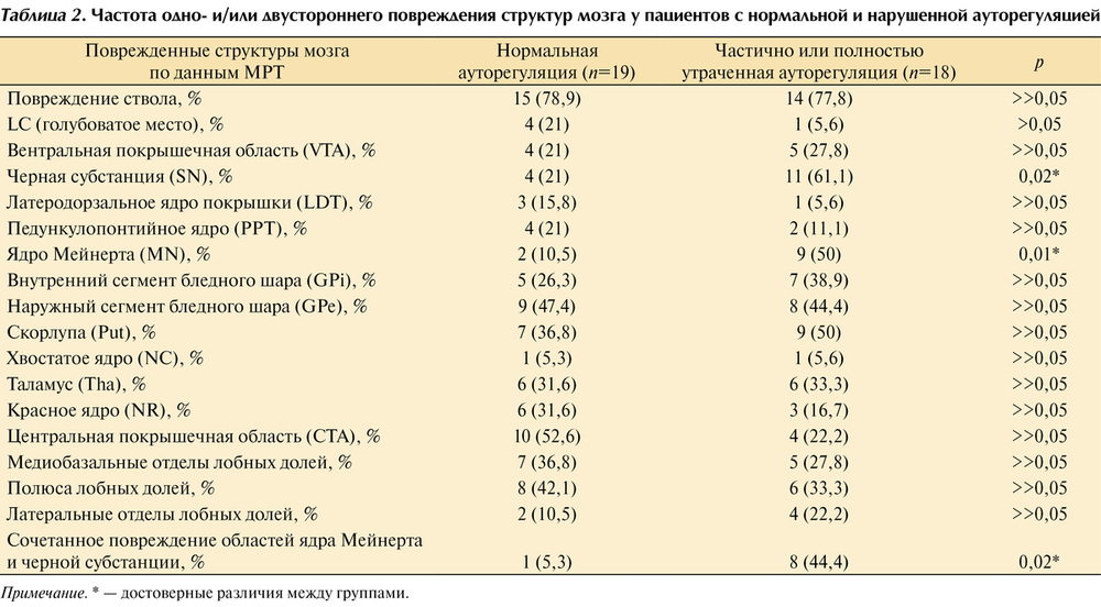 Таблица 2. Частота одно- и/или двустороннего повреждения структур мозга у пациентов с нормальной и нарушенной ауторегуляцией Примечание. * — достоверные различия между группами.