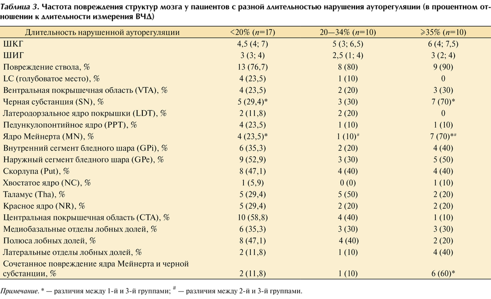 Таблица 3. Частота повреждения структур мозга у пациентов с разной длительностью нарушения ауторегуляции (в процентном отношении к длительности измерения ВЧД) Примечание. * — различия между 1-й и 3-й группами; # — различия между 2-й и 3-й группами.