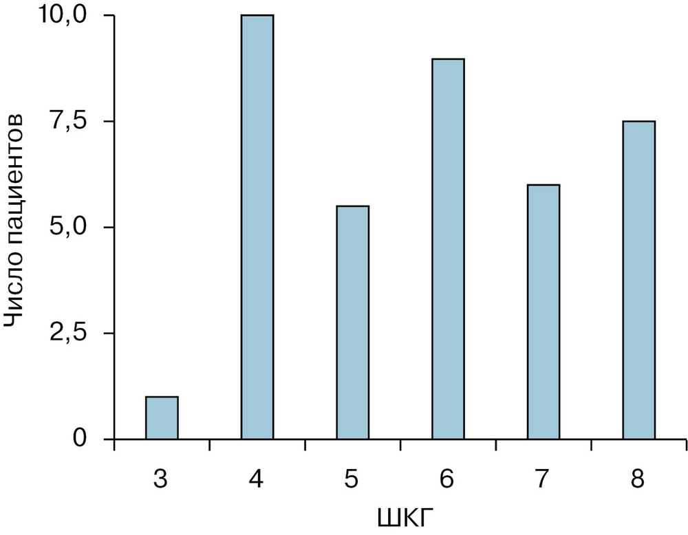 Рис. 1. Распределение пострадавших с тяжелой ЧМТ по шкале комы Глазго (в баллах).