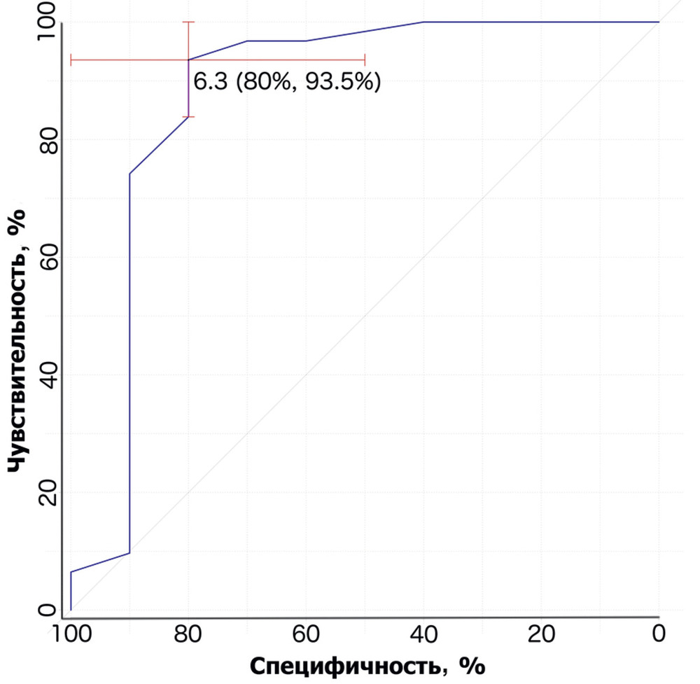 Рис. 4. Кривая ROC-анализа для ДОЗН как критерия возникновения внутричерепной гипертензии (ВЧД больше 20 мм рт.ст.). Площадь под кривой отражает диагностическую точность измерения ДОЗН в определении ВЧД выше 20 мм рт.ст.