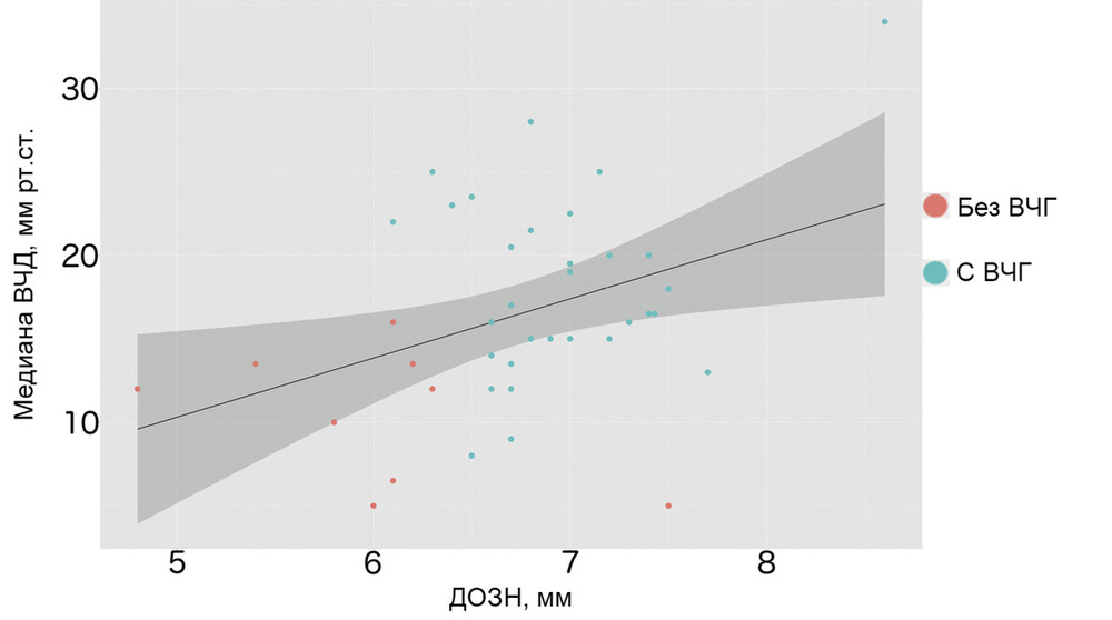 Рис. 5. Корреляция между ДОЗН (мм) и ВЧГ (мм рт.ст.). Прямая построена методом наименьших квадратов, темно-серым фоном вокруг нее показан 95% доверительный интервал. По разбросу точек видно, что значения ДОЗН у пациентов с нормальным ВЧД, как правило, ниже, чем у пациентов с высоким ВЧД (выше 20 мм рт.ст.).
Такое высокое значение корреляции свидетельствует о малом разбросе ДОЗН левого и правого глаза у каждого исследуемого пациента.
Непараметрическая оценка корреляции по Спирмену между ДОЗН и средним ВЧД равна 0,32 (95% ДИ 0,05—0,63; p<0,05).
