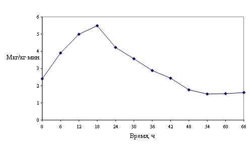 Рис. 1. Среднее артериальное давление