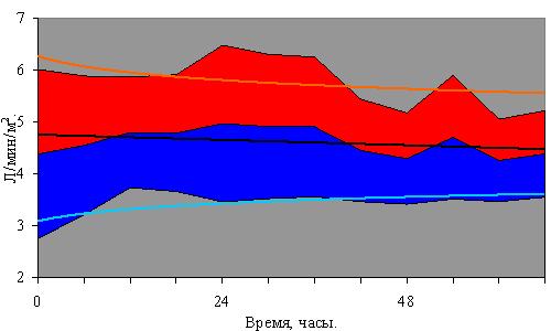 Рис. 2. Сердечный индекс