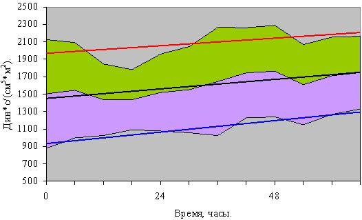 Рис. 3. Средние значения индекса общего периферического сосудистого сопротивления