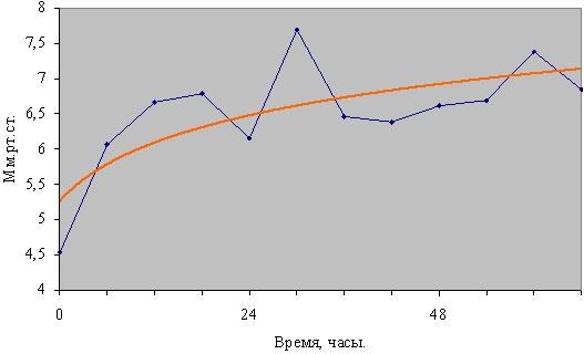 Рис. 5. Средние значения центрального венозного давления