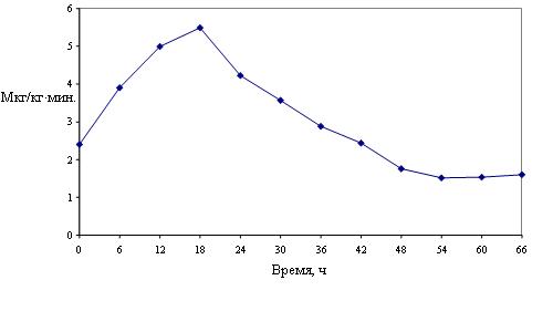 Рис. 6. Средние дозы фенилэфрина