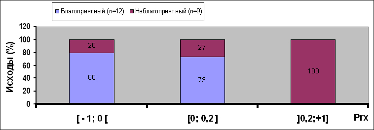 Рис. 4. Распределение исходов травмы в зависимости от со­стояния ауторегуляции.